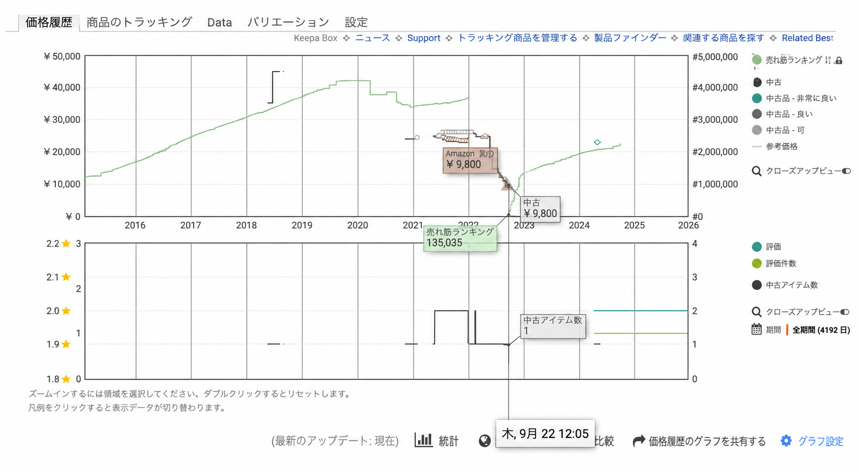 Amazonの販売データだけでは判断根拠が弱く別販路も確認した中古サブウーファーのKeepa画面