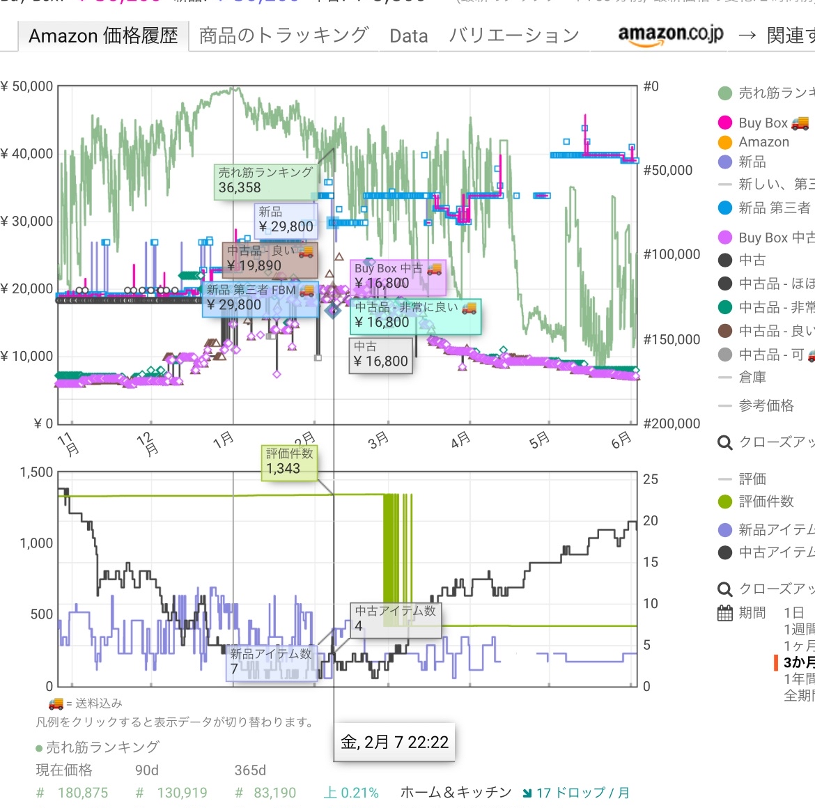 3か月表示で中古価格の下落と中古出品数の増加が同時に確認できる加湿器のKeepaグラフ