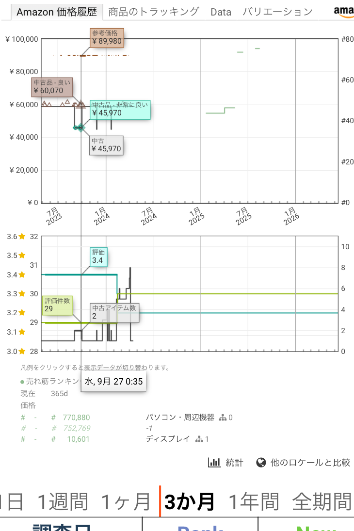 3か月表示で中古価格の記録はあるがランキングと販売履歴が少ないKeepaグラフ